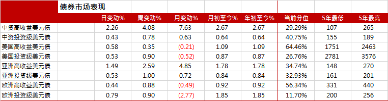 亚洲信用债每日盘点(1月5日):传言致房地产板块涨幅明显,碧桂园领涨2-5美分