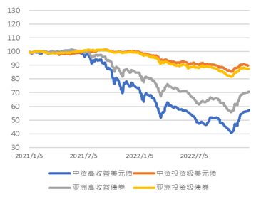 亚洲信用债每日盘点(1月5日):传言致房地产板块涨幅明显,碧桂园领涨2-5美分