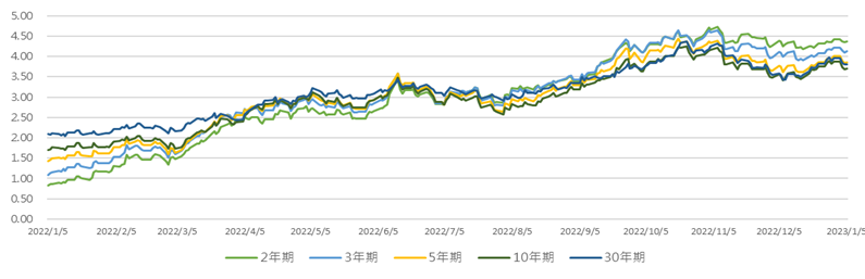 亚洲信用债每日盘点(1月5日):传言致房地产板块涨幅明显,碧桂园领涨2-5美分