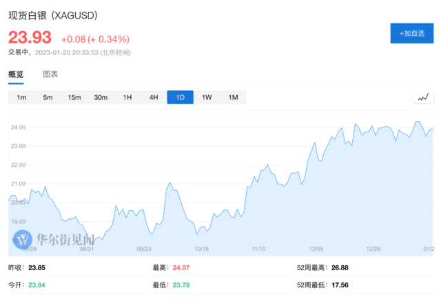 比黄金更强的就是白银!九年最高价或在前方