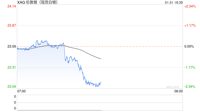 快讯：伦敦银价格日内跌超2%