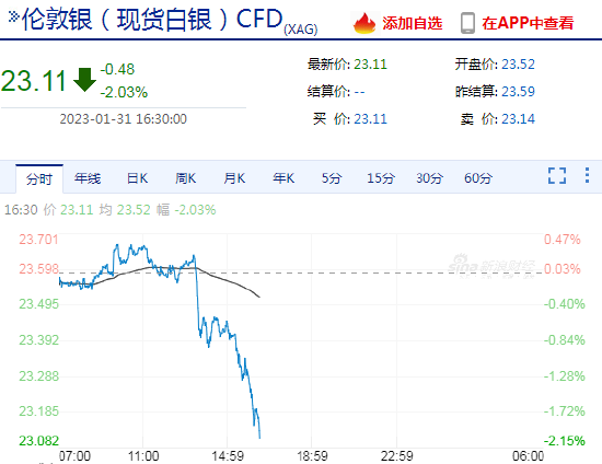 快讯：伦敦银价格日内跌超2%