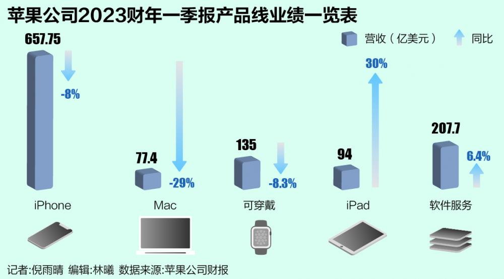 巨头也重创 苹果第一财季营收利润双降