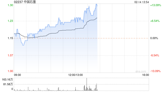 中国石墨上升10% 机构料电池厂的盈利能力有望持续修复
