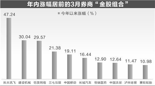 3月券商“金股组合”出炉 机构看好经济复苏主线