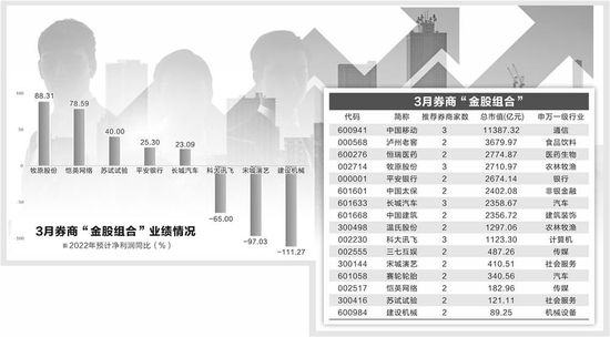 3月券商“金股组合”出炉 机构看好经济复苏主线