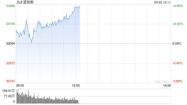 早盘：10年期美债收益率跌破4% 美股继续上扬